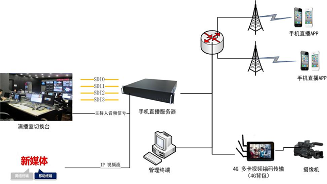 電視臺手機PGC直播