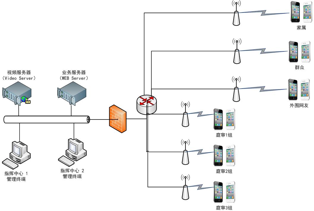 法院庭審手機PGC直播